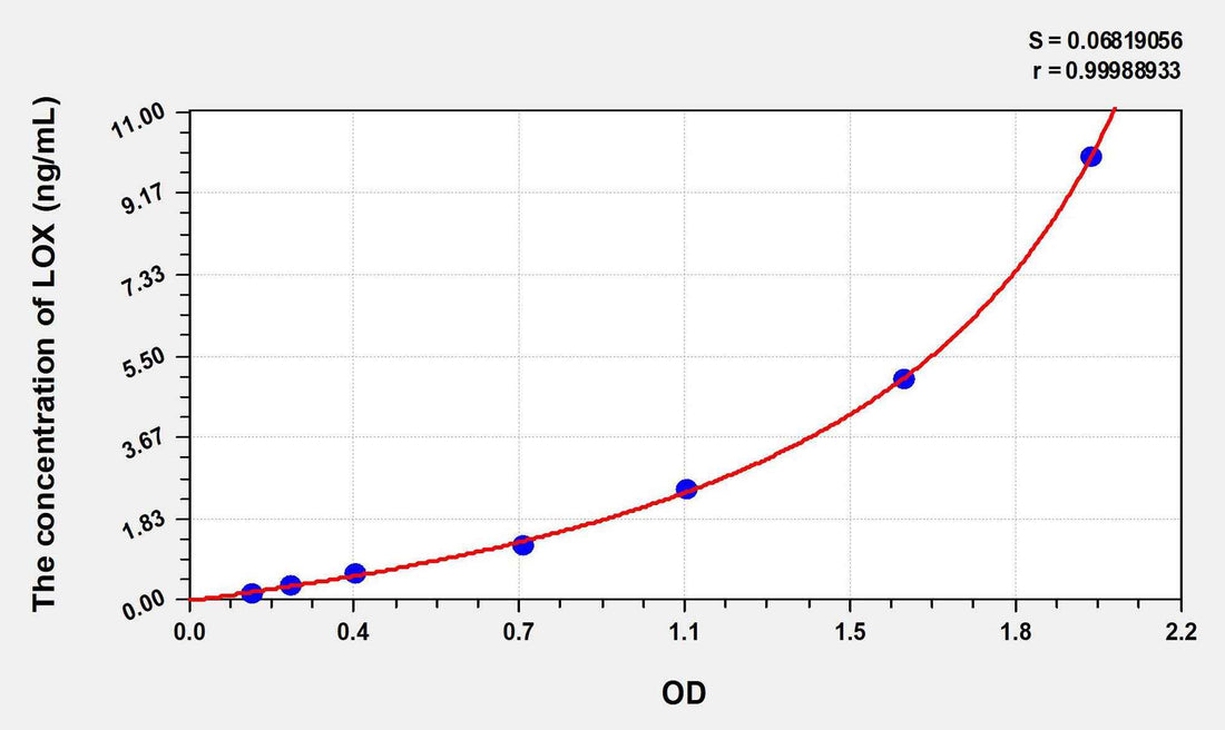 Human LOX(Lysyl Oxidase) ELISA Kit