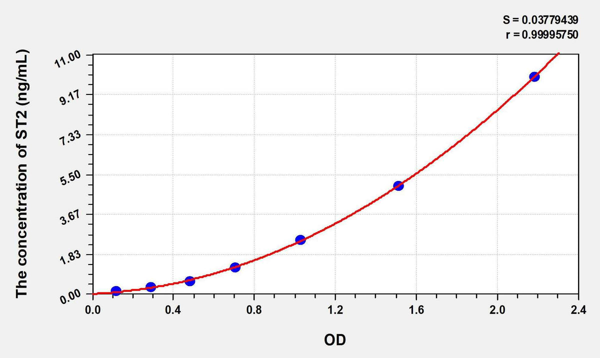 Human ST2(Syntenin 2) ELISA Kit