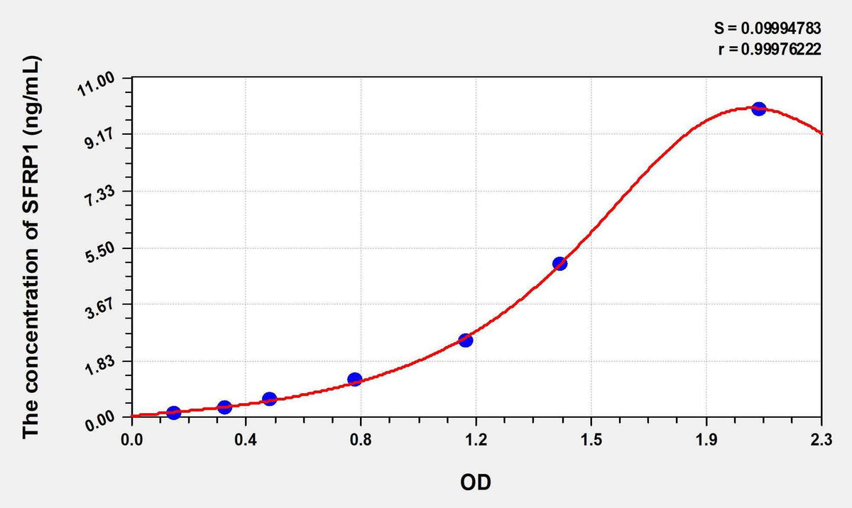 Human SFRP1(Secreted Frizzled Related Protein 1) ELISA Kit