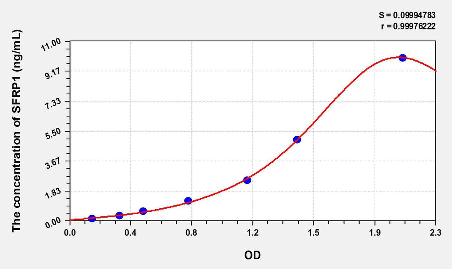 Human SFRP1(Secreted Frizzled Related Protein 1) ELISA Kit 96T*5