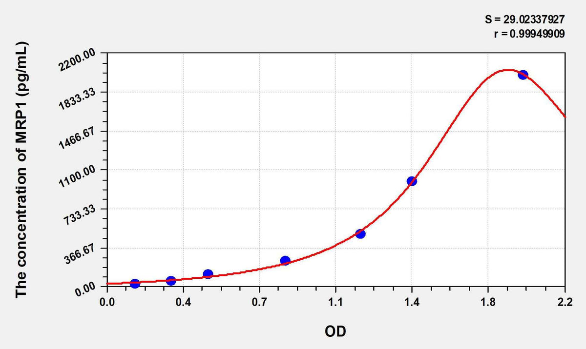 Human MRP1(Motility Related Protein) ELISA Kit