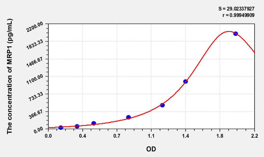 Human MRP1(Motility Related Protein) ELISA Kit