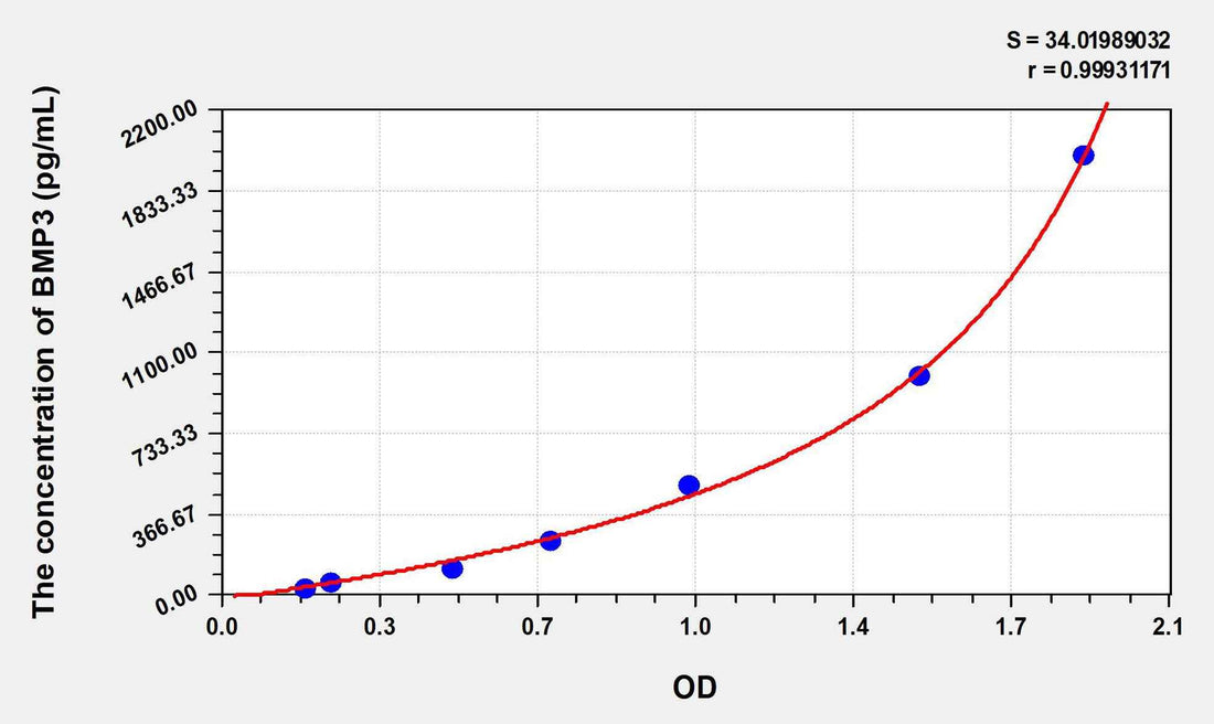 Human BMP3(Bone Morphogenetic Protein 3) ELISA Kit