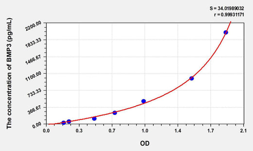 Human BMP3(Bone Morphogenetic Protein 3) ELISA Kit