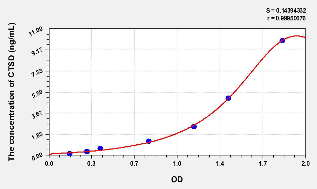 Mouse CTSD(Cathepsin D) ELISA Kit