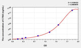 Mouse CTSD(Cathepsin D) ELISA Kit 96T*5