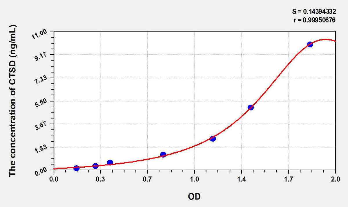 Mouse CTSD(Cathepsin D) ELISA Kit