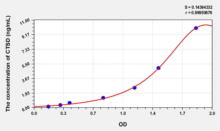 Mouse CTSD(Cathepsin D) ELISA Kit 96T*5