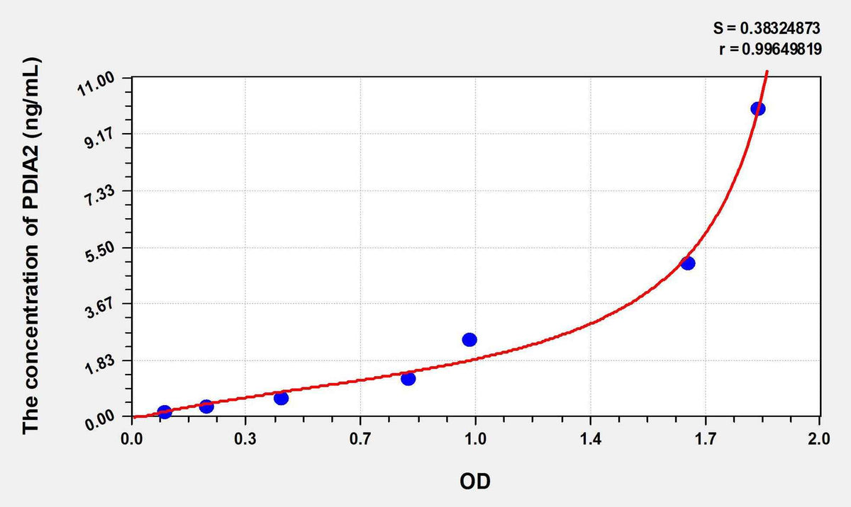 Mouse PDIA2(Protein Disulfide Isomerase A2) ELISA Kit