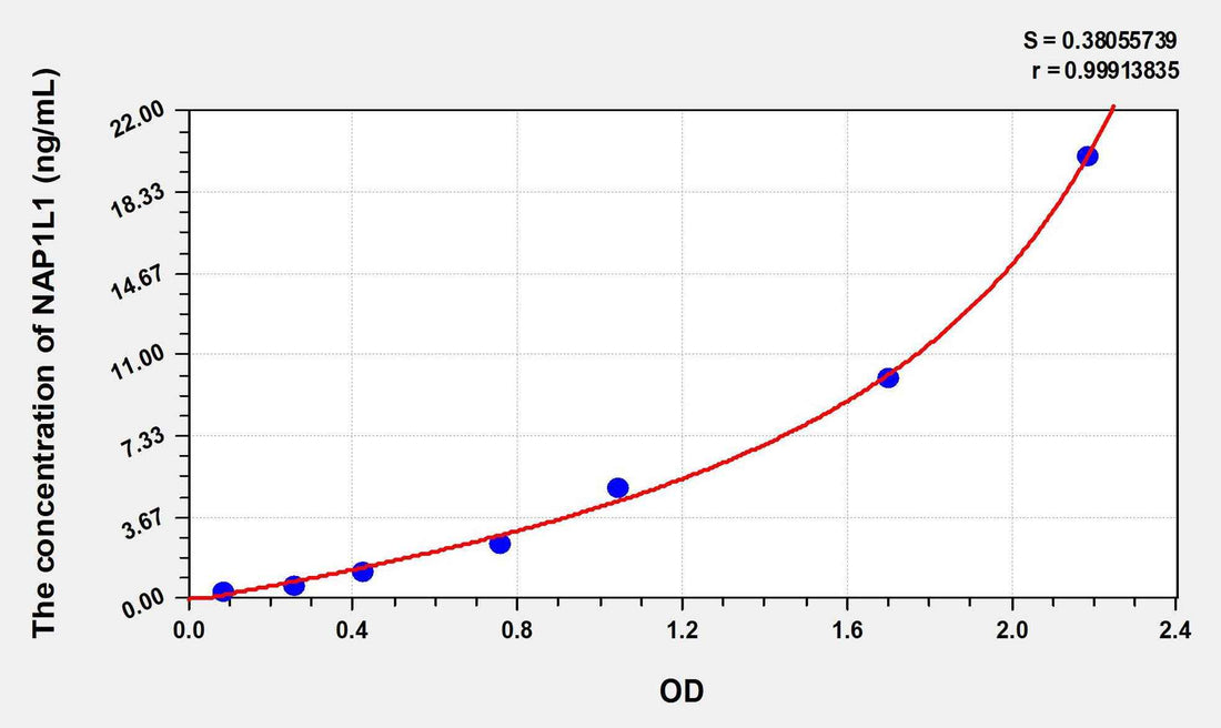 Human NAP1L1(Nucleosome Assembly Protein 1 Like Protein 1) ELISA Kit
