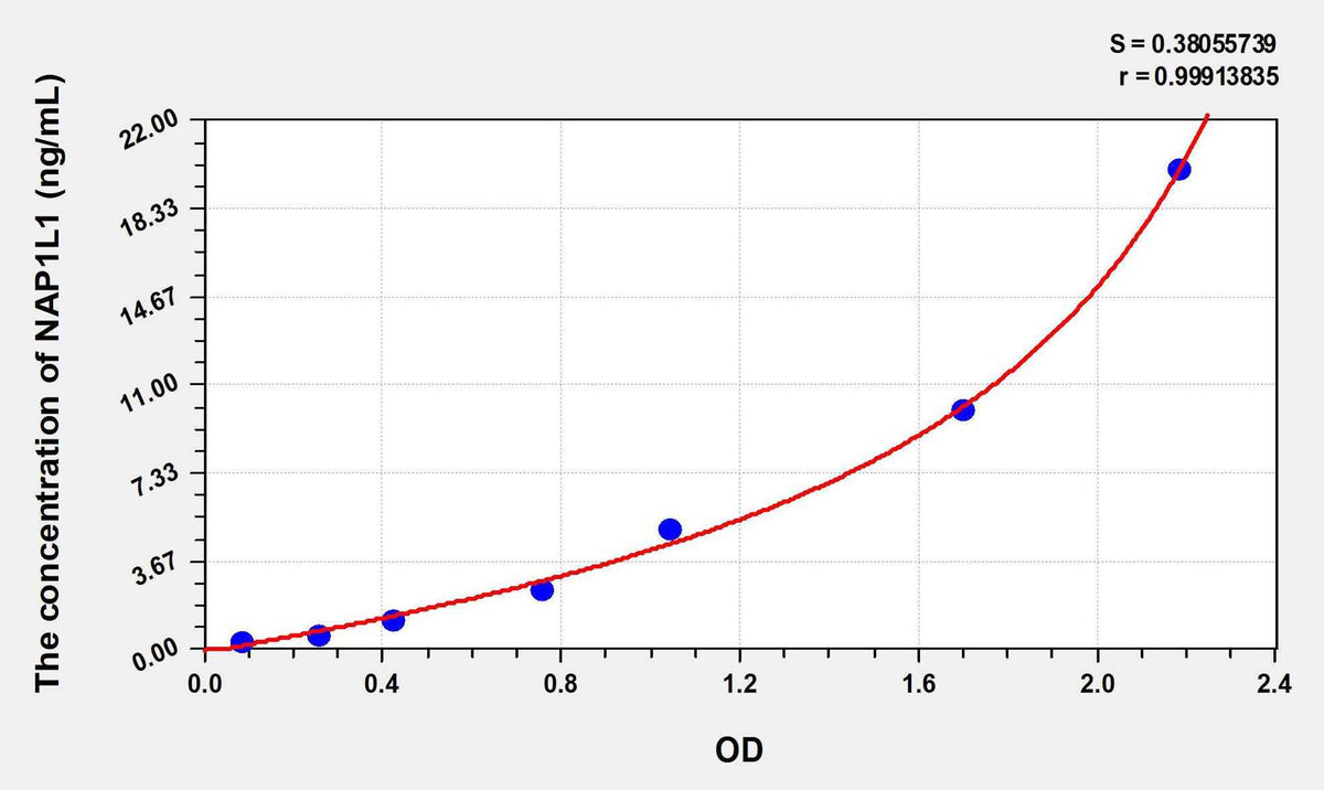 Human NAP1L1(Nucleosome Assembly Protein 1 Like Protein 1) ELISA Kit