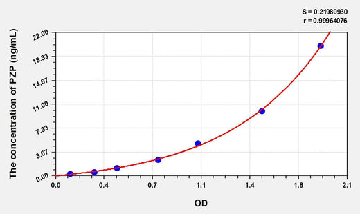 Human PZP(Pregnancy Zone Protein) ELISA Kit