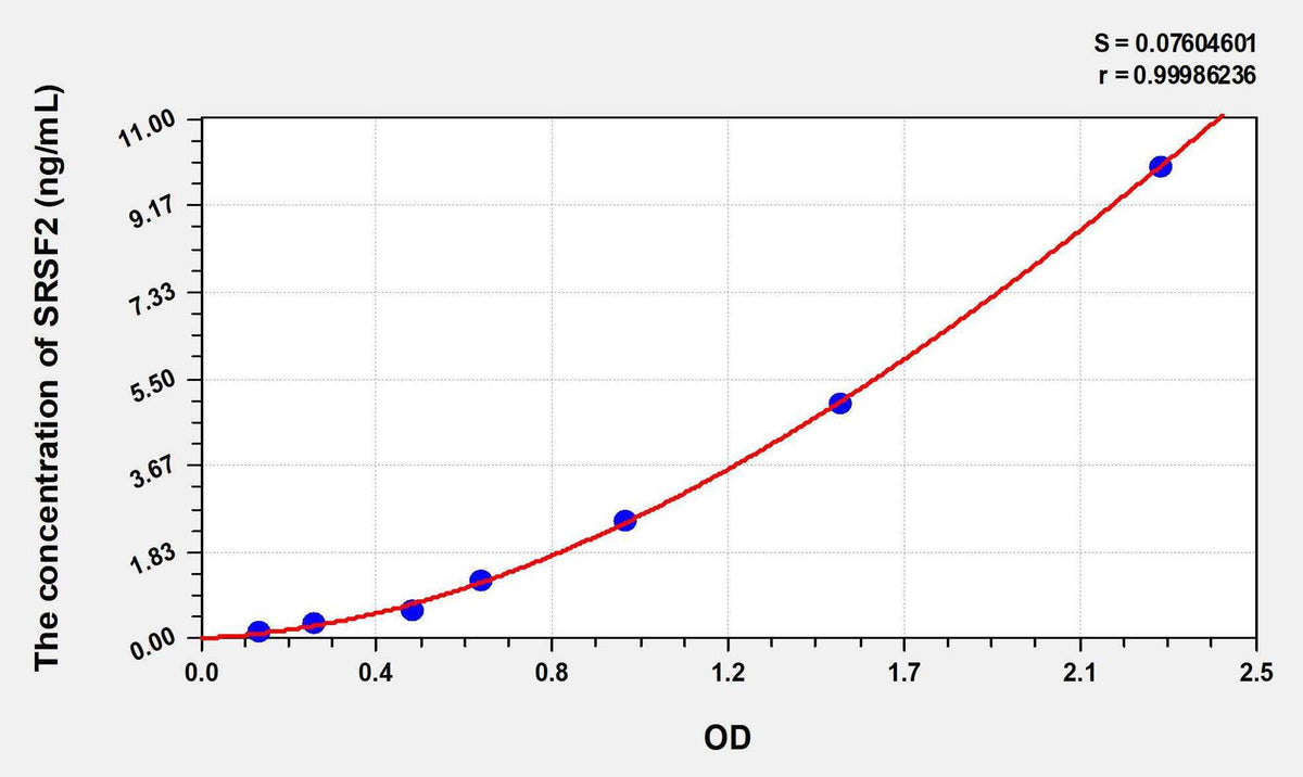 Human SRSF2(Serine/Arginine Rich Splicing Factor 2) ELISA Kit