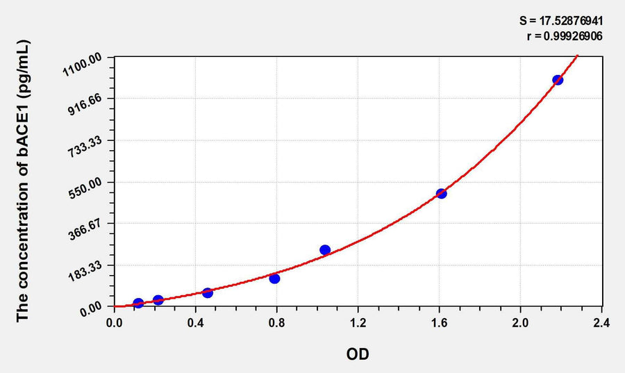 Rat bACE1(Beta-Site APP Cleaving Enzyme 1) ELISA Kit 96T*5