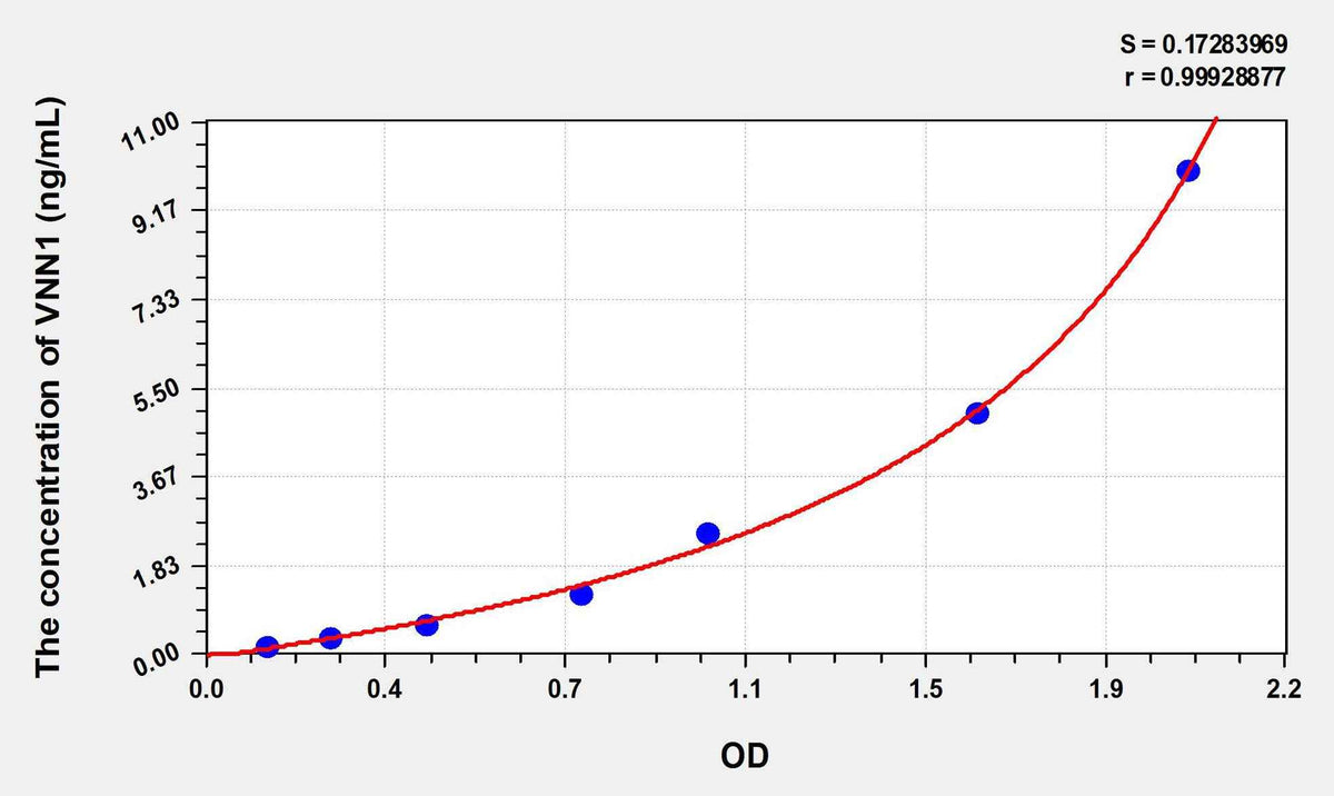 Human VNN1(Vanin 1) ELISA Kit