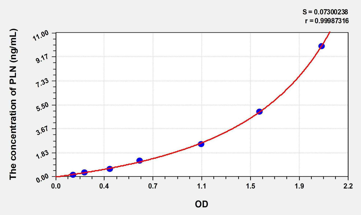 Mouse PLN(Phospholamban) ELISA Kit