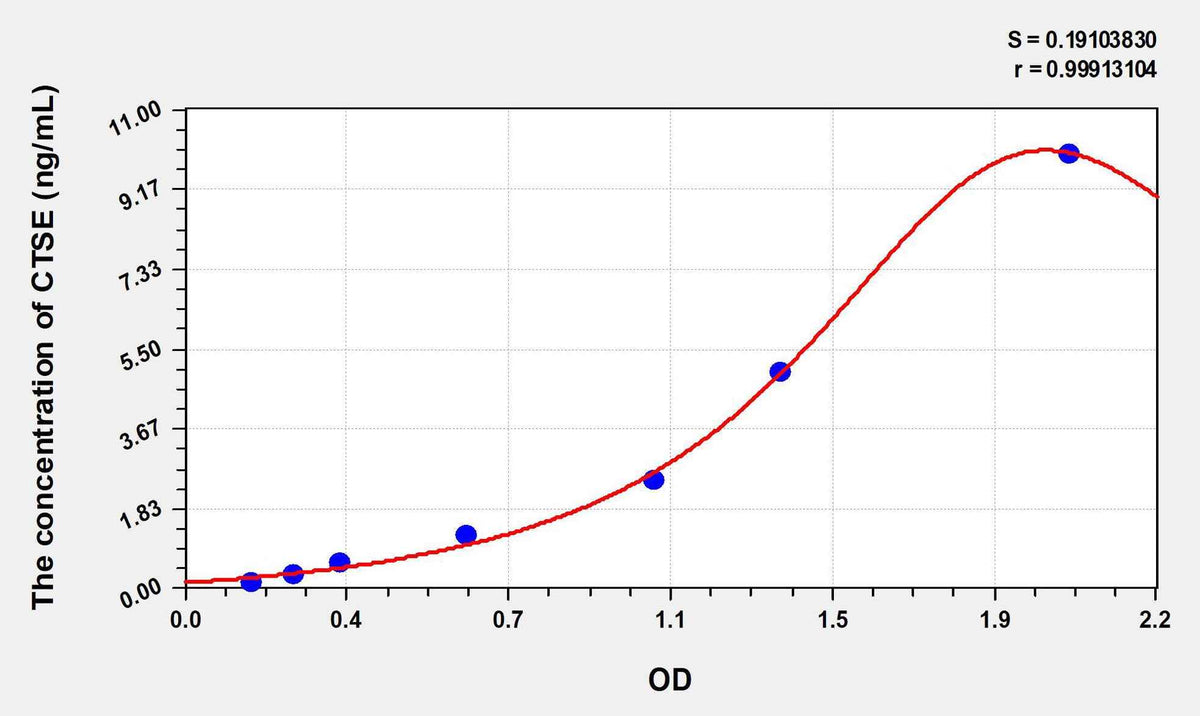 Human CTSE(Cathepsin E) ELISA Kit