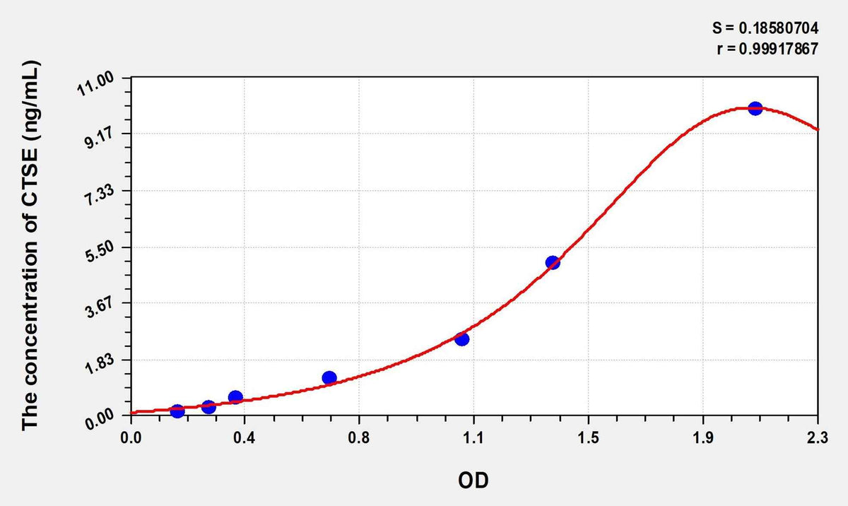 Human CTSE(Cathepsin E) Microsample ELISA Kit