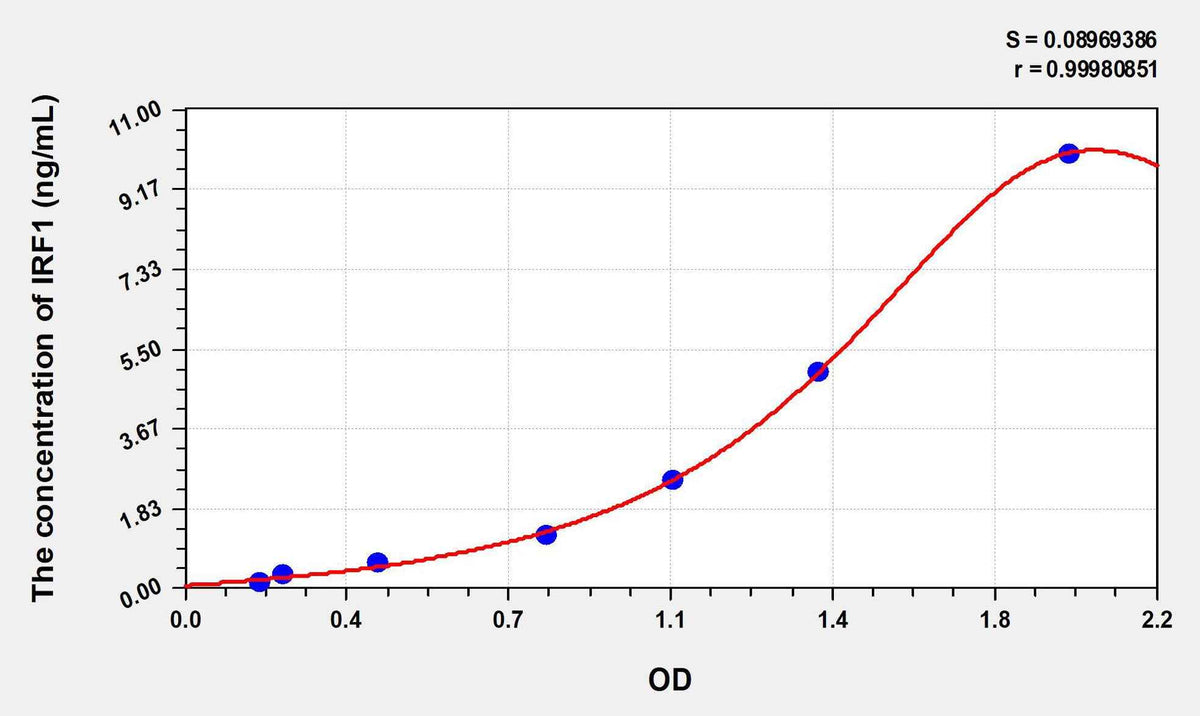 Mouse IRF1(Interferon Regulatory Factor 1) ELISA Kit