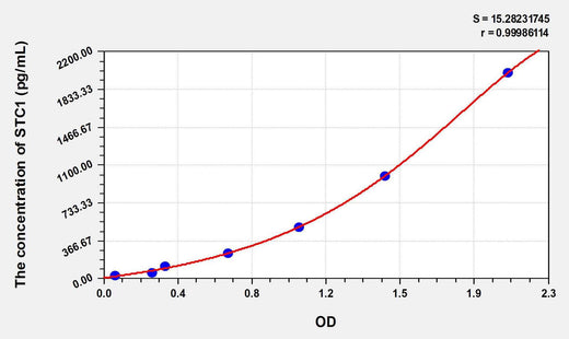 Human STC1(Stanniocalcin 1) ELISA Kit