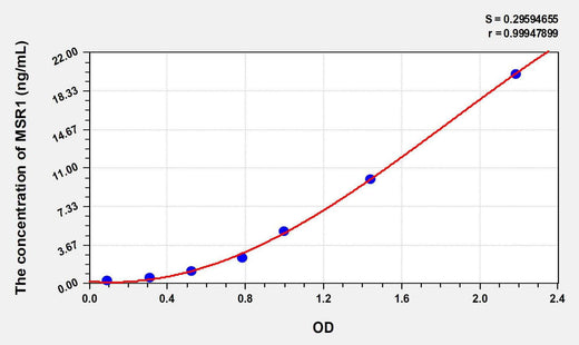 Human MSR1(Macrophage Scavenger Receptor 1) ELISA Kit