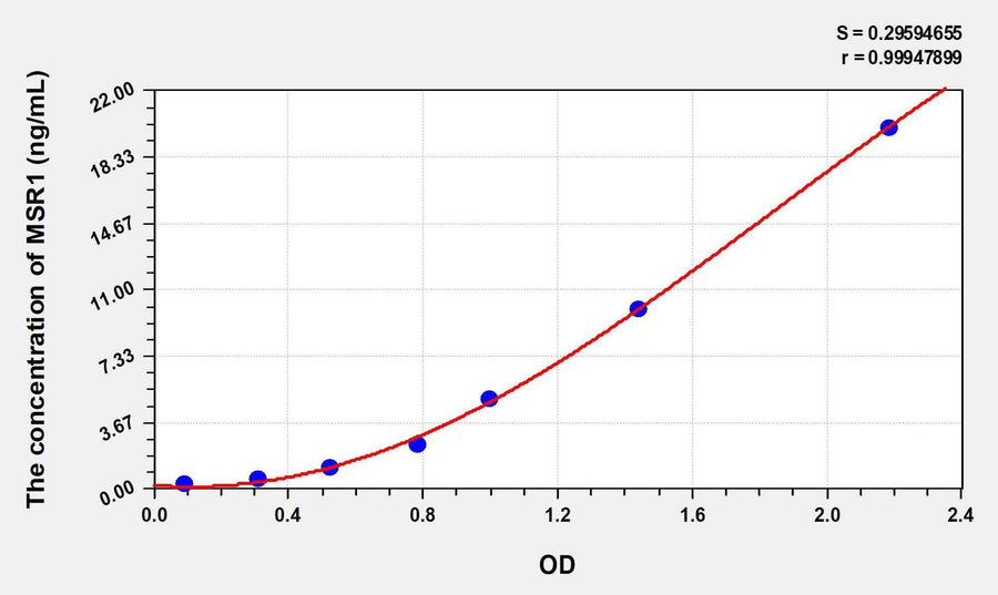 Human MSR1(Macrophage Scavenger Receptor 1) ELISA Kit 96T*5