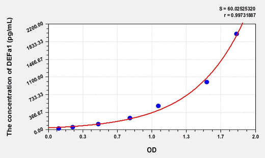 Mouse DEFa1(Defensin Alpha 1, Neutrophil) Microsample ELISA Kit