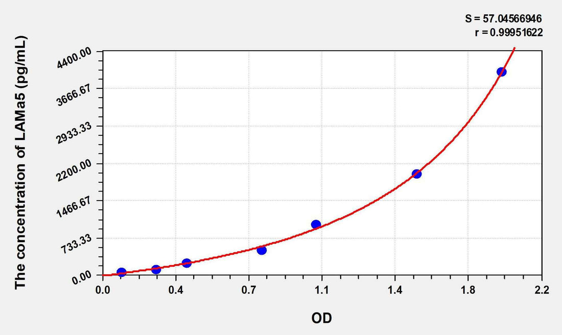 Human LAMa5(Laminin Alpha 5) ELISA Kit
