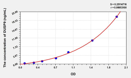 Human DUSP9(Dual Specificity Phosphatase 9) ELISA Kit