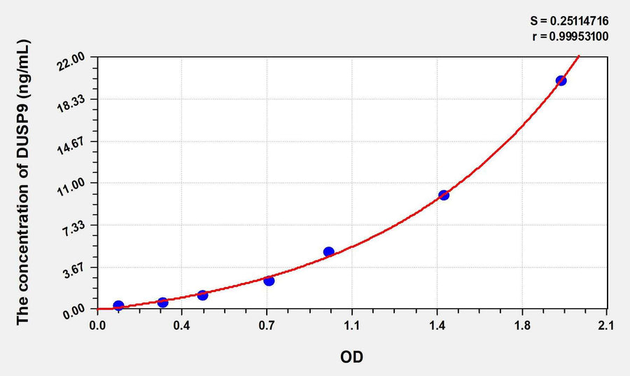 Human DUSP9(Dual Specificity Phosphatase 9) ELISA Kit 96T*5