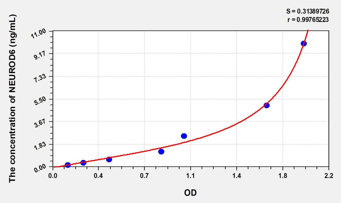 Human NEUROD6(Neurogenic Differentiation 6) ELISA Kit