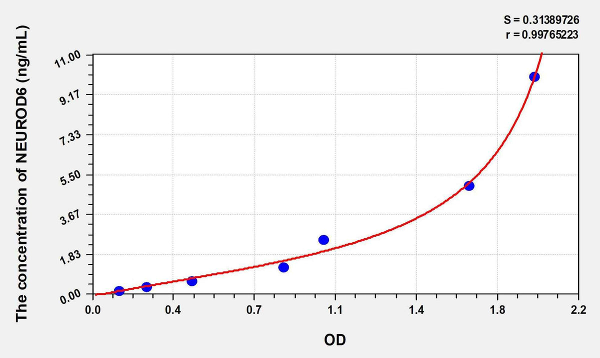 Human NEUROD6(Neurogenic Differentiation 6) ELISA Kit