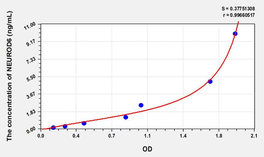 Human NEUROD6(Neurogenic Differentiation 6) Microsample ELISA Kit
