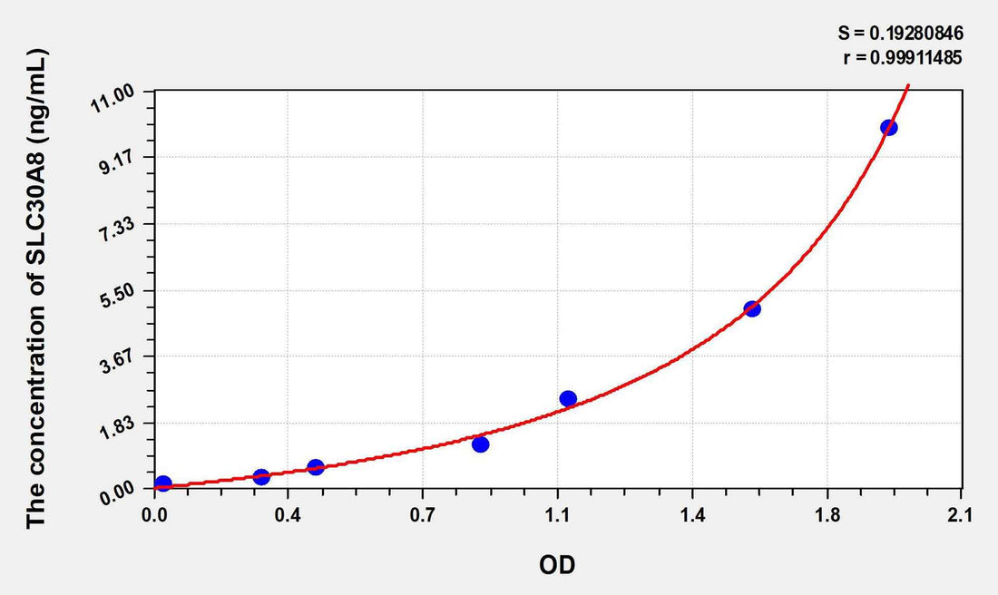 Human SLC30A8(Solute Carrier Family 30 Member 8) ELISA Kit