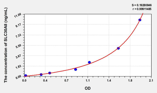 Human SLC30A8(Solute Carrier Family 30 Member 8) ELISA Kit