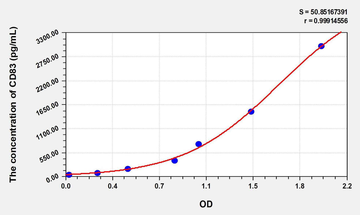 Mouse CD83(Cluster Of Differentiation 83) ELISA Kit