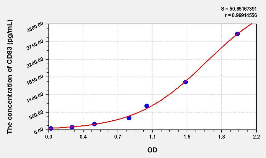 Mouse CD83(Cluster Of Differentiation 83) ELISA Kit 96T*5