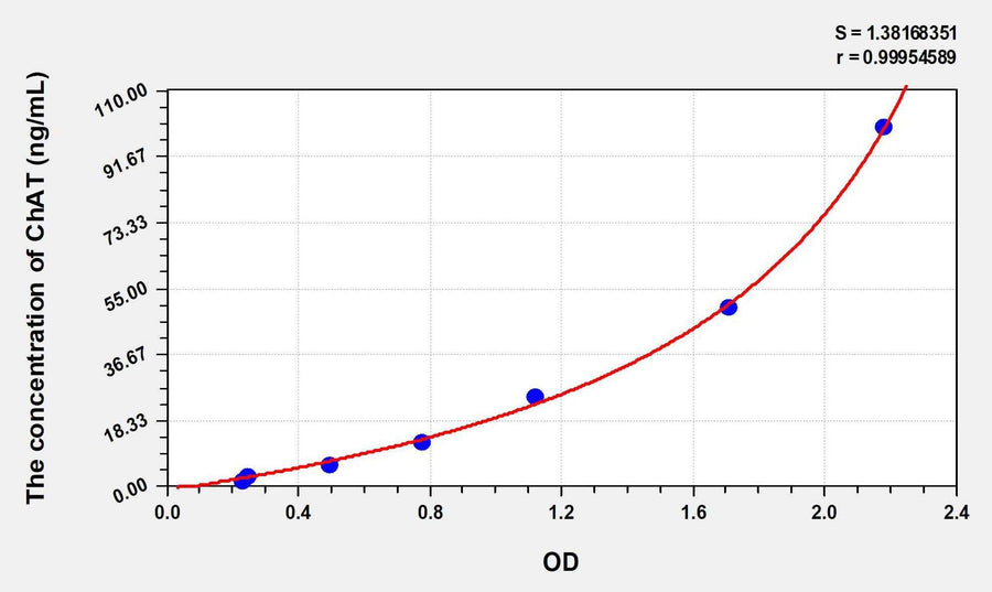 Mouse ChAT(Choline Acetyltransferase) ELISA Kit 96T*5