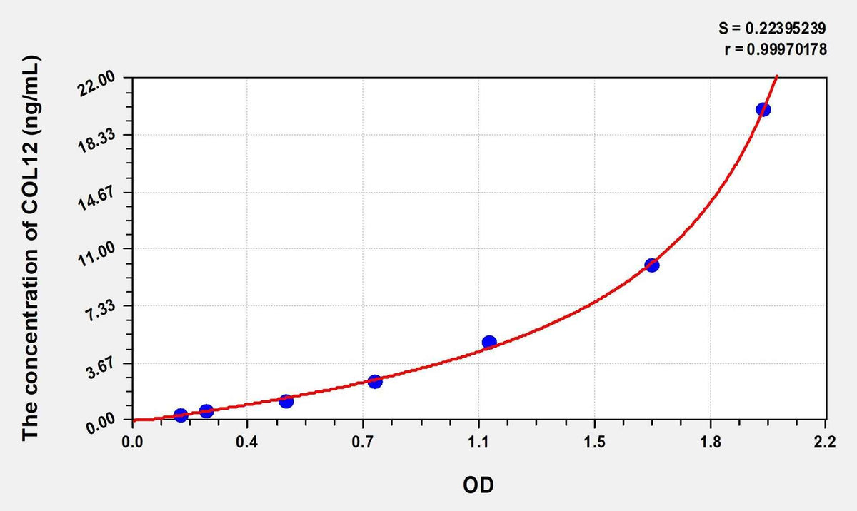 Human COL12(Collagen Type XII) Microsample ELISA Kit