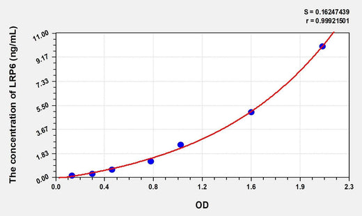 Human LRP6(Low Density Lipoprotein Receptor Related Protein 6) Microsample ELISA Kit