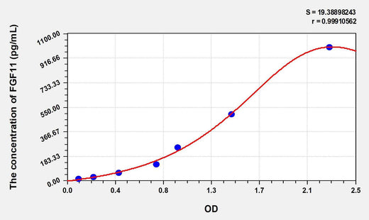 Human FGF11(Fibroblast Growth Factor 11) ELISA Kit
