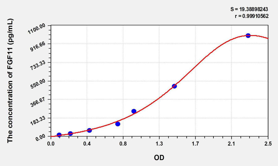 Human FGF11(Fibroblast Growth Factor 11) ELISA Kit 96T*5