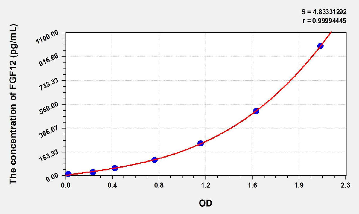 Human FGF12(Fibroblast Growth Factor 12) ELISA Kit