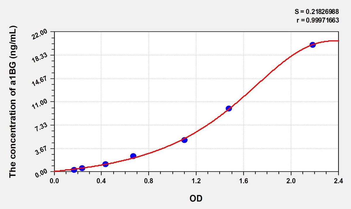 Human a1BG(Alpha-1-B-Glycoprotein) ELISA Kit