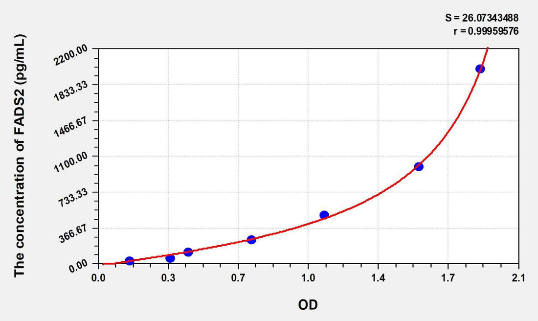Human FADS2(Fatty Acid Desaturase 2) ELISA Kit
