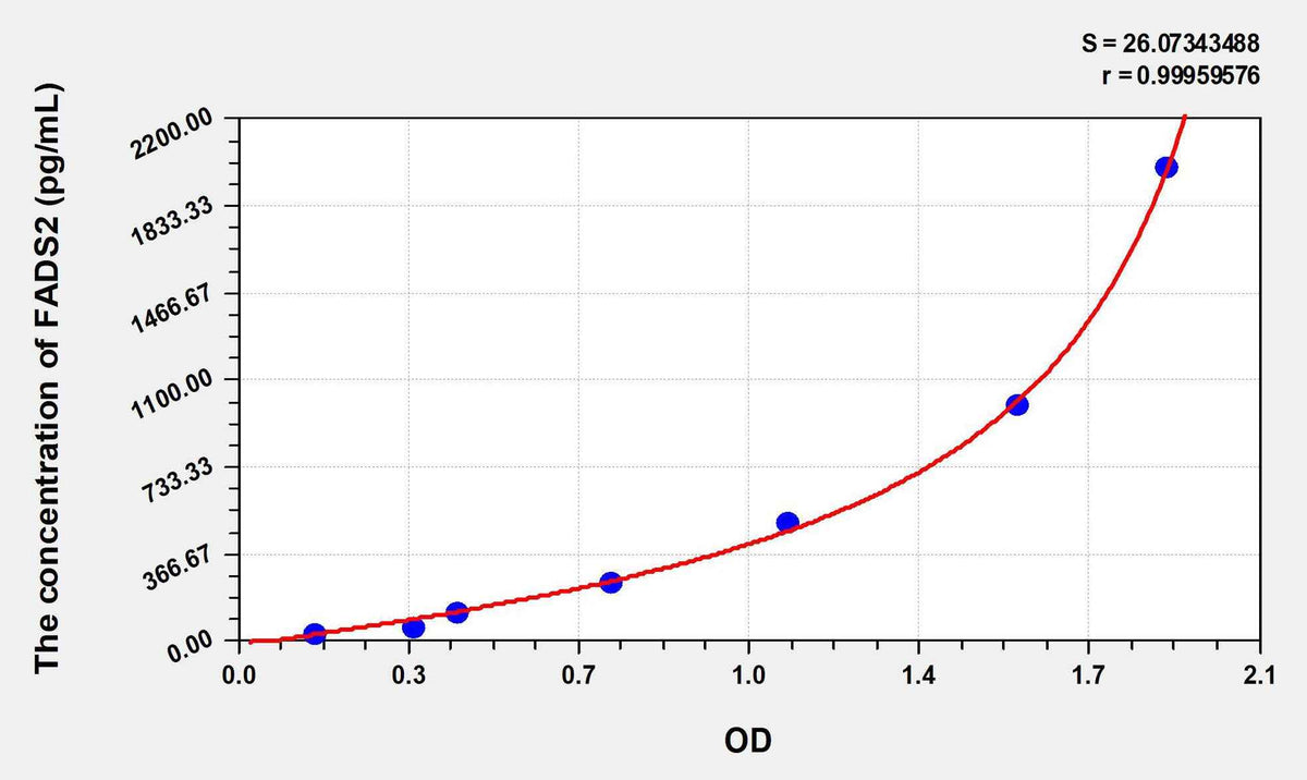 Human FADS2(Fatty Acid Desaturase 2) ELISA Kit