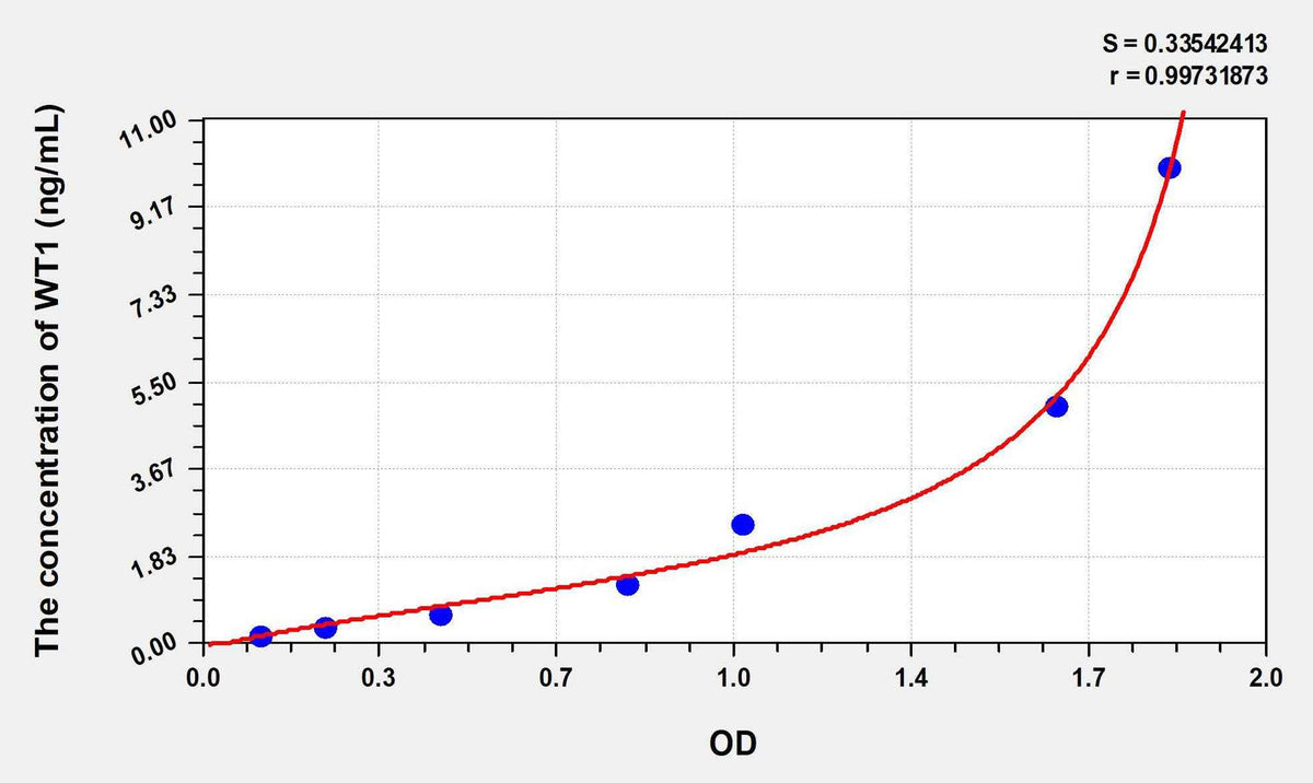 Human WT1(Wilms Tumor Protein) ELISA Kit