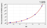 Human FADS3(Fatty Acid Desaturase 3) Microsample ELISA Kit 96T*5