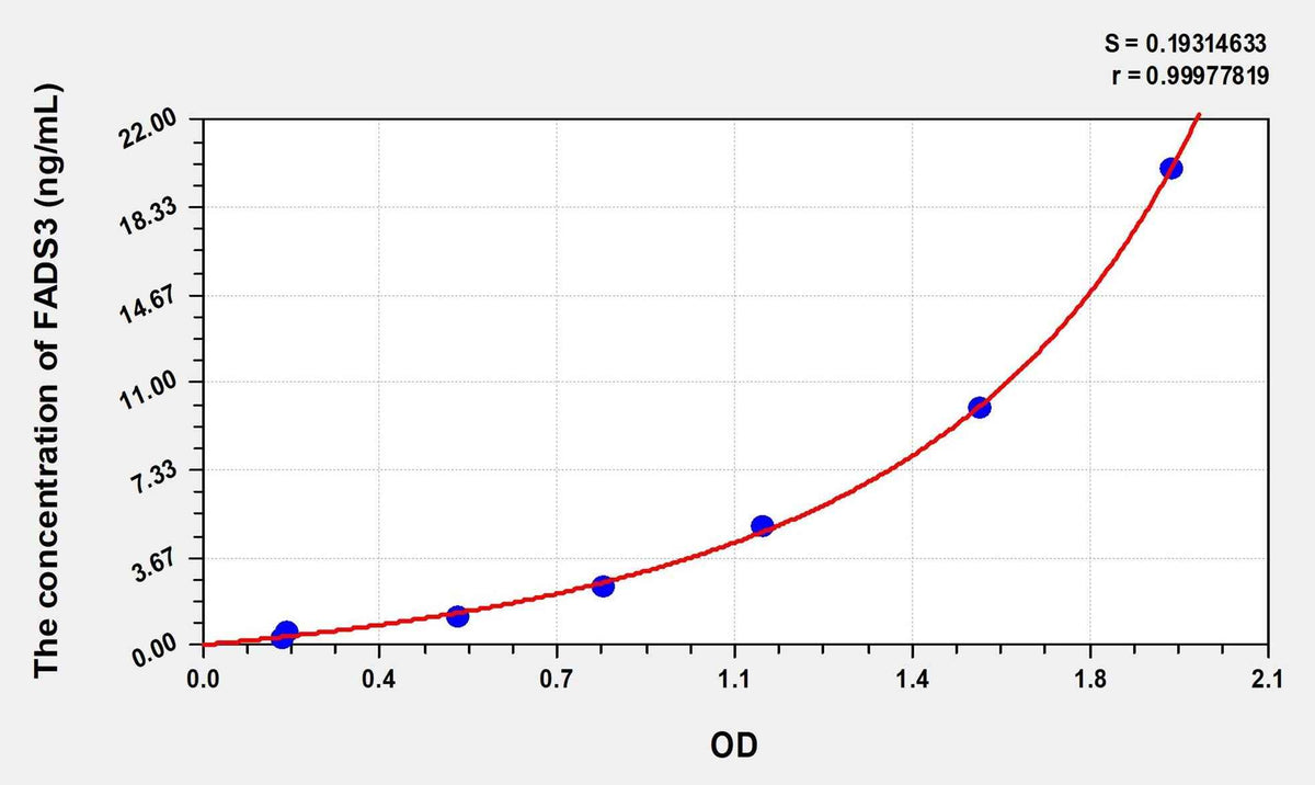 Human FADS3(Fatty Acid Desaturase 3) Microsample ELISA Kit