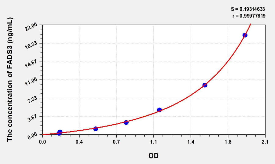 Human FADS3(Fatty Acid Desaturase 3) Microsample ELISA Kit 96T*5